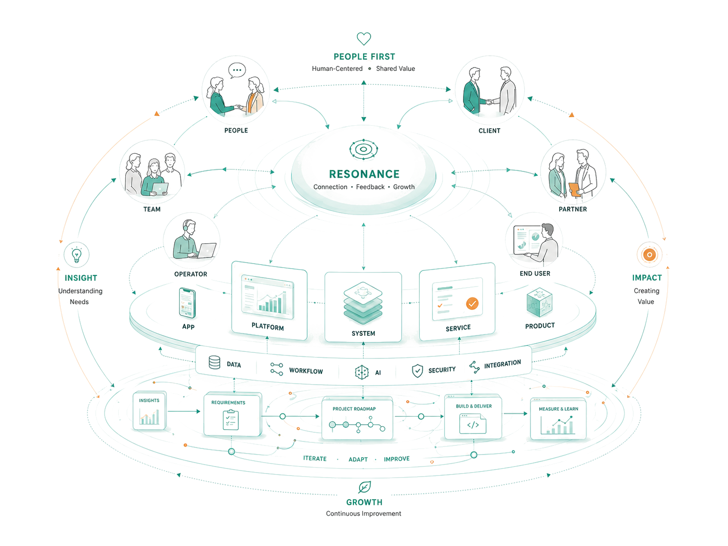 People first resonance field showing connections between people, teams, systems and continuous growth
